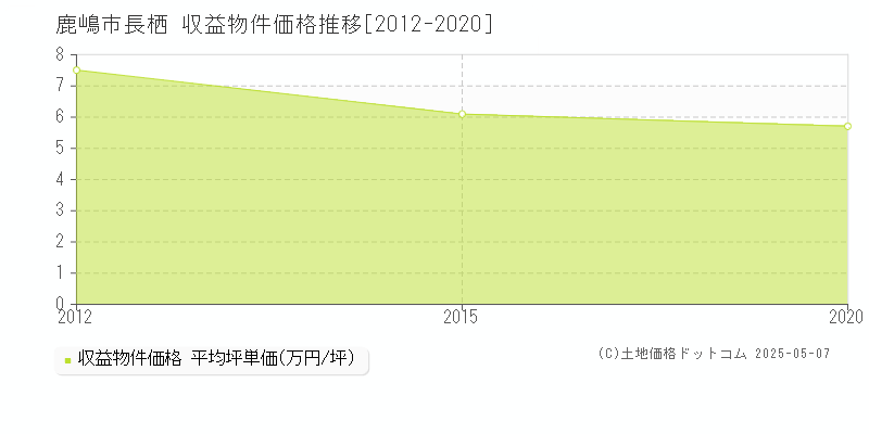 鹿嶋市長栖のアパート価格推移グラフ 