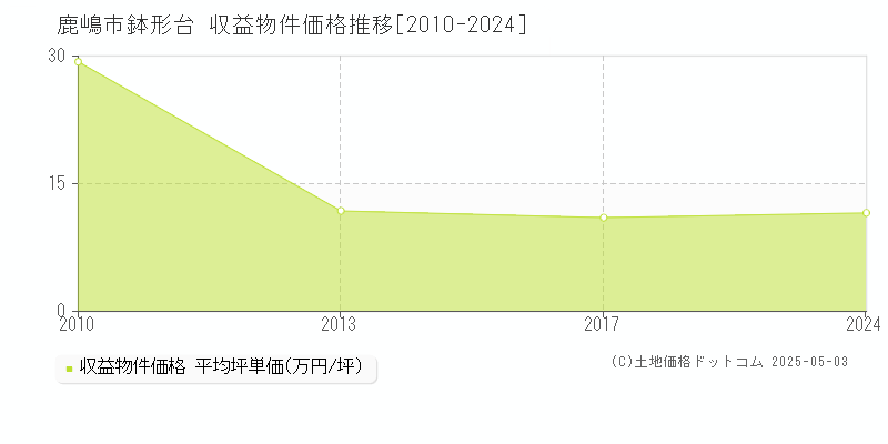 鉢形台(鹿嶋市)の収益物件価格推移グラフ(坪単価)[2010-2024年]