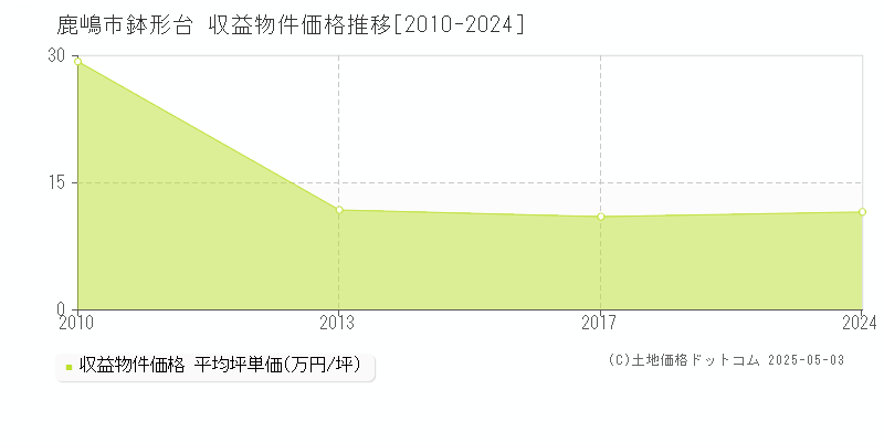 鹿嶋市鉢形台の収益物件取引事例推移グラフ 