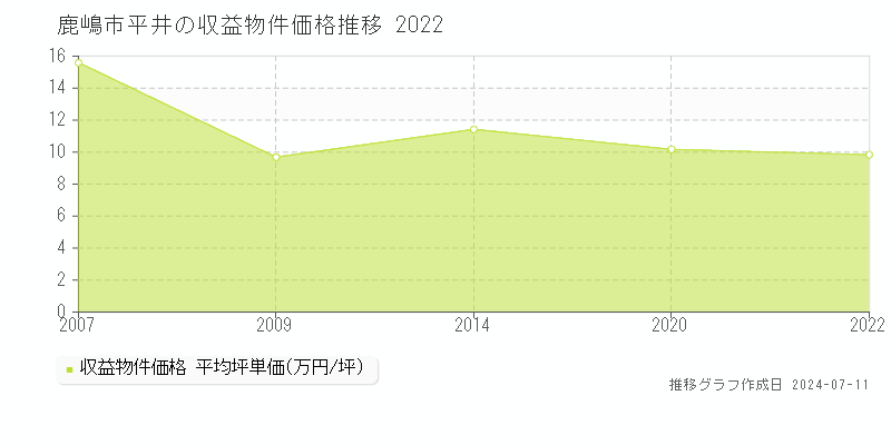 鹿嶋市平井のアパート取引価格推移グラフ 