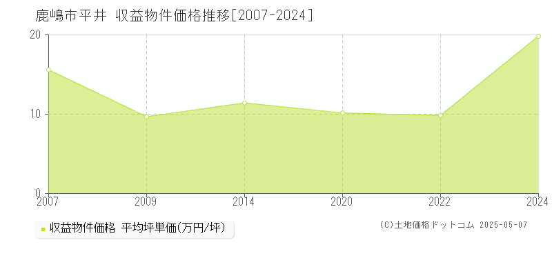 平井(鹿嶋市)の収益物件価格推移グラフ(坪単価)[2007-2024年]