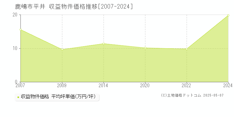 鹿嶋市平井の収益物件取引事例推移グラフ 