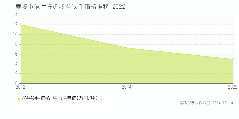 鹿嶋市港ケ丘のアパート取引価格推移グラフ 