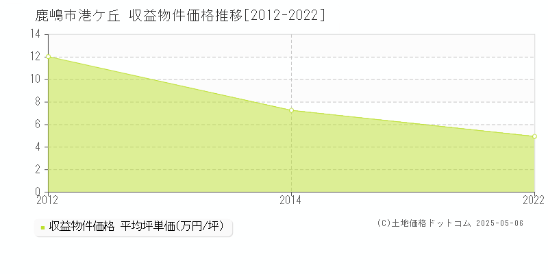 港ケ丘(鹿嶋市)の収益物件価格推移グラフ(坪単価)[2012-2022年]