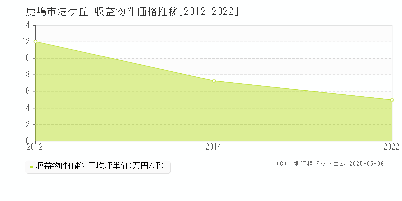 鹿嶋市港ケ丘のアパート取引価格推移グラフ 