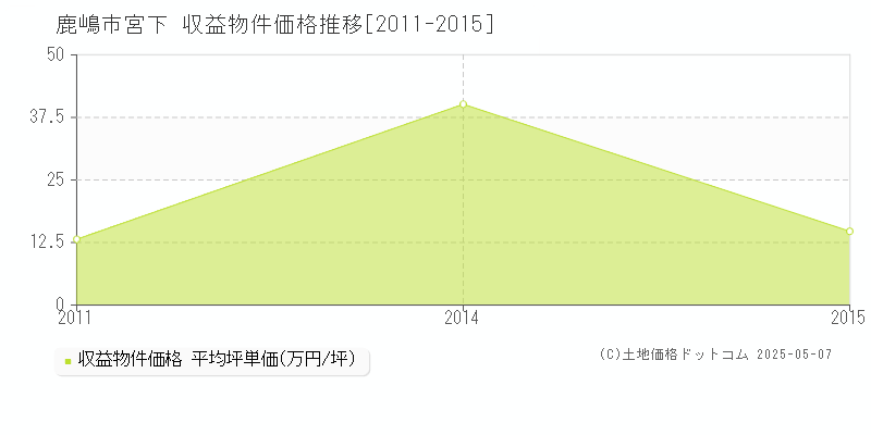 宮下(鹿嶋市)の収益物件価格推移グラフ(坪単価)[2011-2015年]