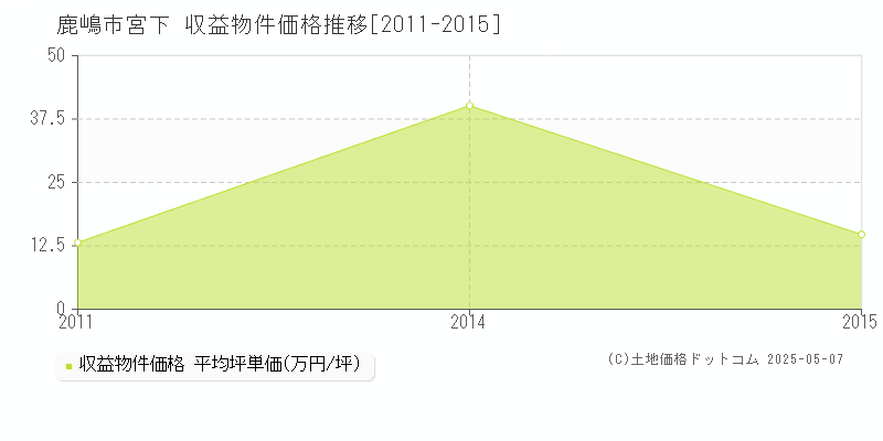 鹿嶋市宮下のアパート価格推移グラフ 