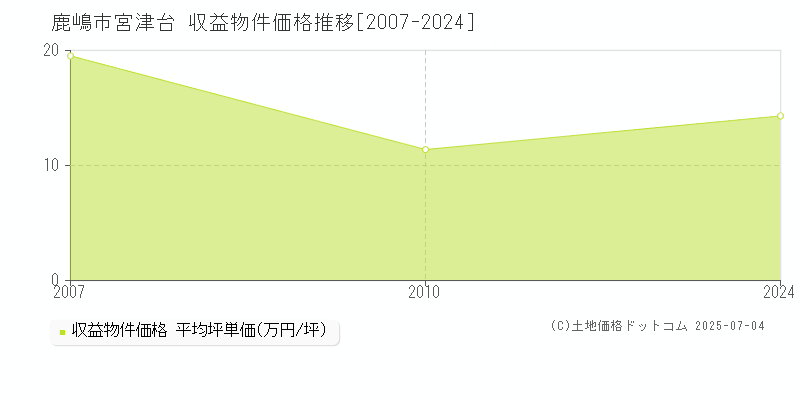 宮津台(鹿嶋市)の収益物件価格推移グラフ(坪単価)[2007-2024年]