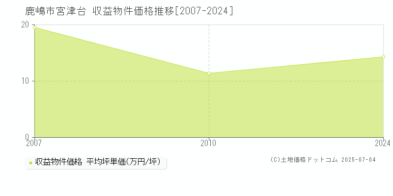 鹿嶋市宮津台の収益物件取引事例推移グラフ 