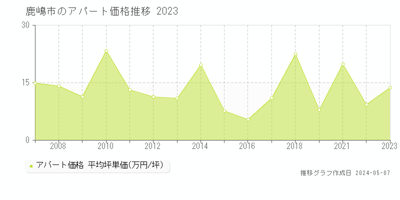 鹿嶋市のアパート価格推移グラフ 