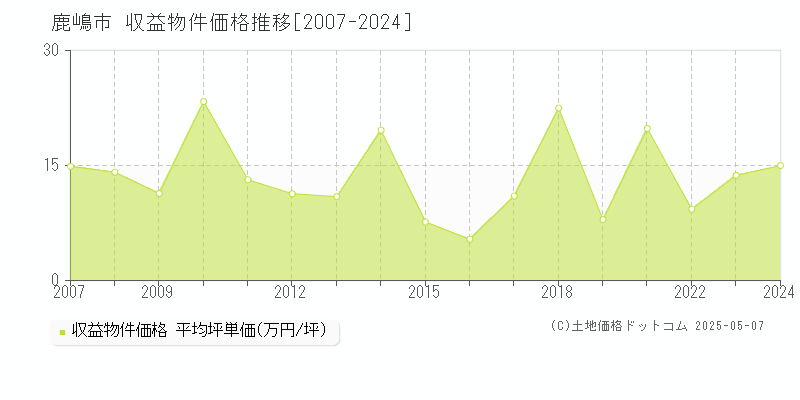 鹿嶋市(茨城県)の収益物件価格推移グラフ(坪単価)[2007-2024年]