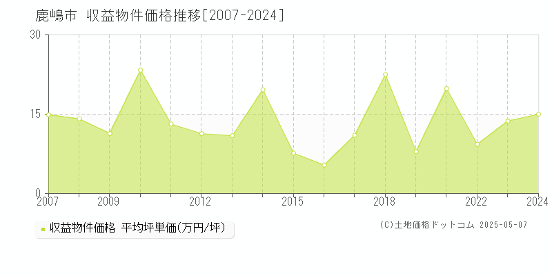 鹿嶋市のアパート取引価格推移グラフ 