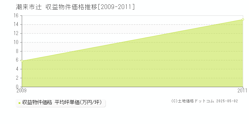 辻(潮来市)の収益物件価格推移グラフ(坪単価)[2009-2011年]