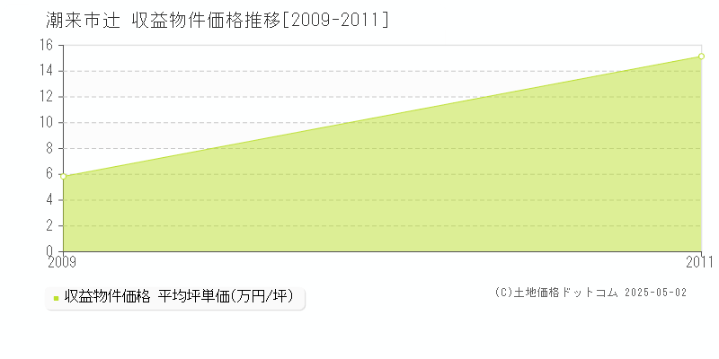 潮来市辻のアパート価格推移グラフ 