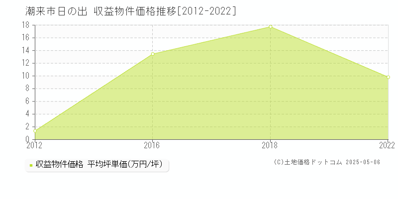 日の出(潮来市)の収益物件価格推移グラフ(坪単価)[2012-2022年]