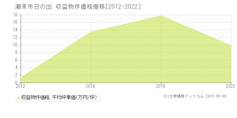 潮来市日の出のアパート価格推移グラフ 