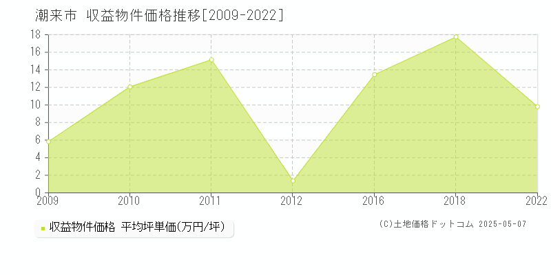 潮来市(茨城県)の収益物件価格推移グラフ(坪単価)[2009-2022年]