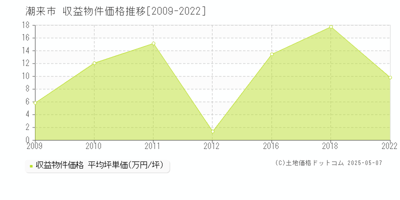 潮来市のアパート価格推移グラフ 