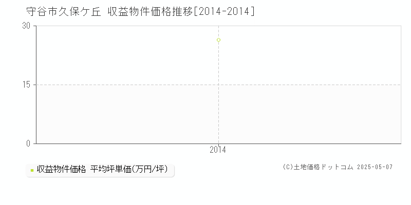 守谷市久保ケ丘の収益物件取引事例推移グラフ 