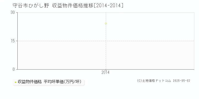 ひがし野(守谷市)の収益物件価格推移グラフ(坪単価)[2014-2014年]