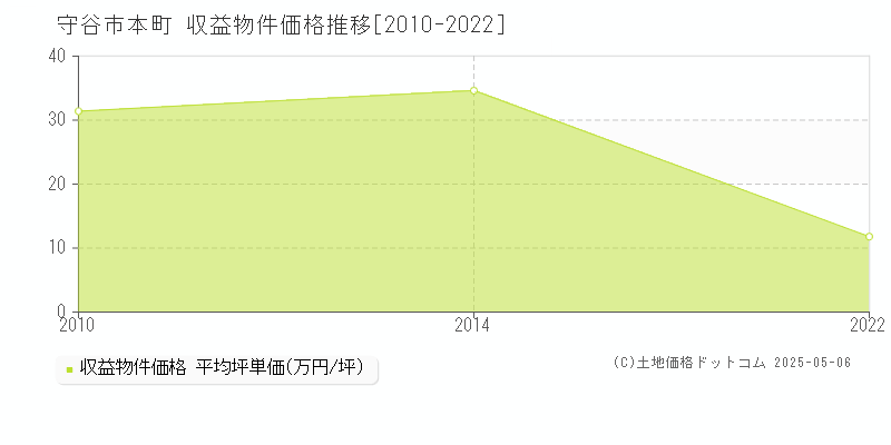 本町(守谷市)の収益物件価格推移グラフ(坪単価)[2010-2022年]