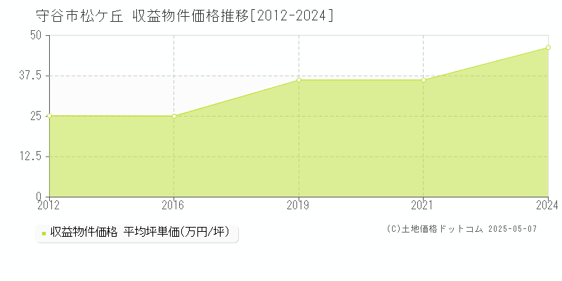 松ケ丘(守谷市)の収益物件価格推移グラフ(坪単価)[2012-2024年]