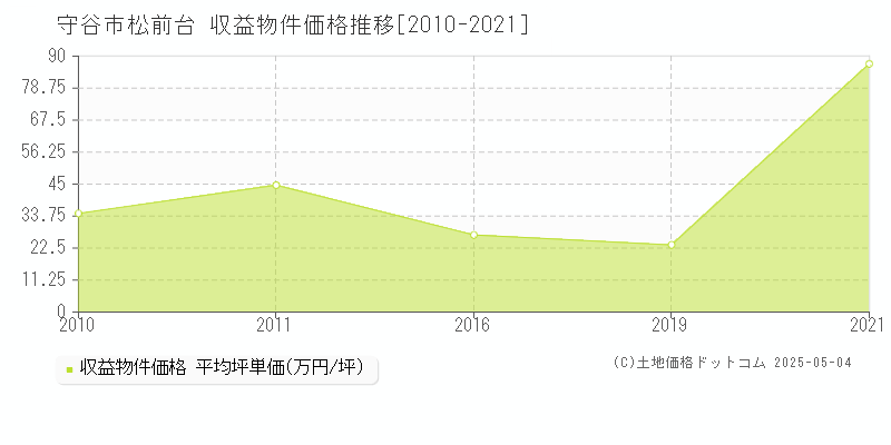 松前台(守谷市)の収益物件価格推移グラフ(坪単価)[2010-2021年]