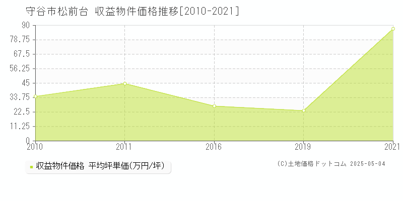 守谷市松前台の収益物件取引事例推移グラフ 