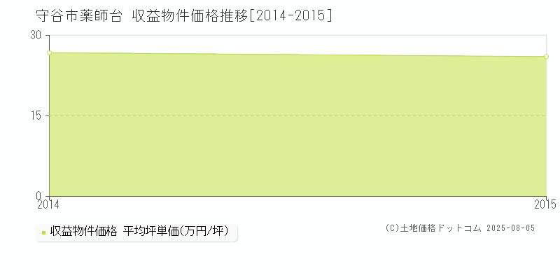 守谷市薬師台のアパート価格推移グラフ 