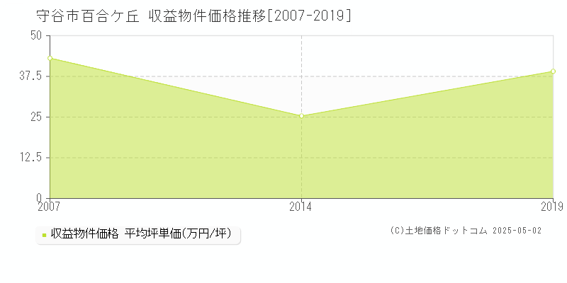 百合ケ丘(守谷市)の収益物件価格推移グラフ(坪単価)[2007-2019年]