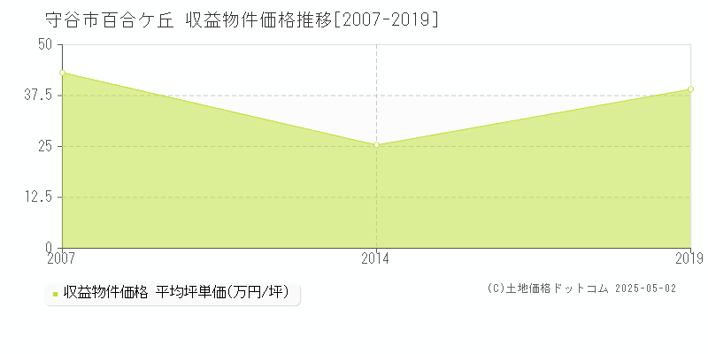 守谷市百合ケ丘のアパート価格推移グラフ 