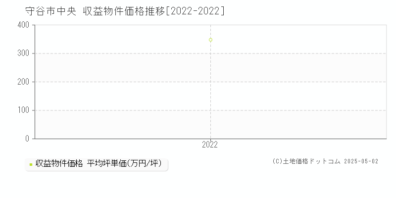 中央(守谷市)の収益物件価格推移グラフ(坪単価)[2022-2022年]
