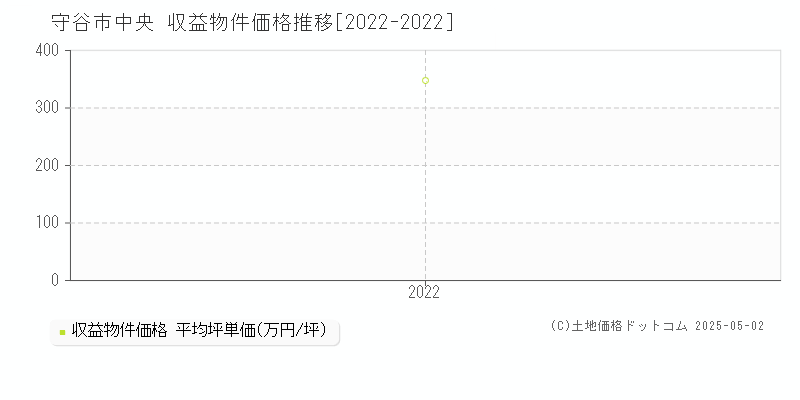 守谷市中央のアパート価格推移グラフ 