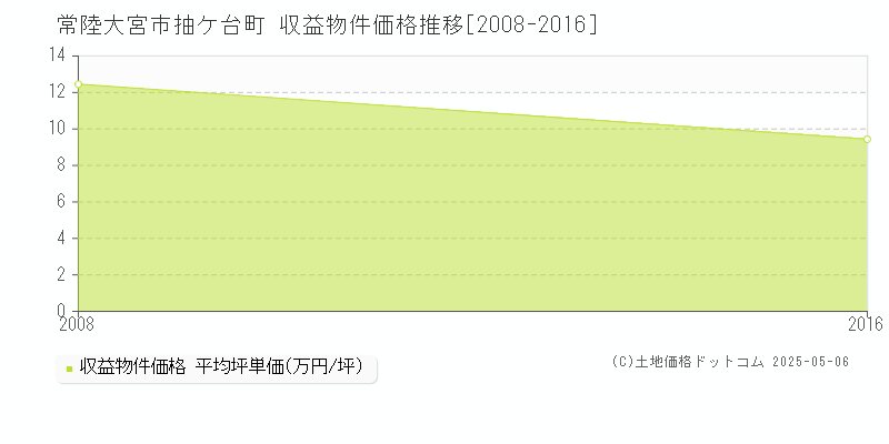 常陸大宮市抽ケ台町のアパート価格推移グラフ 