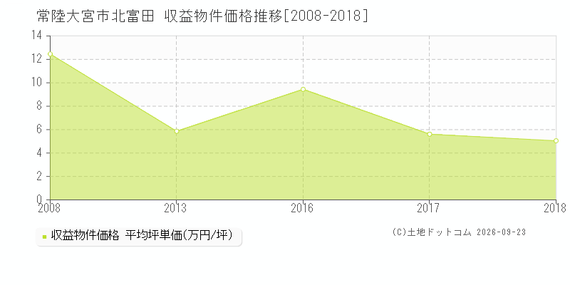 常陸大宮市北富田の収益物件価格推移グラフ(坪単価)[2008-2018年]