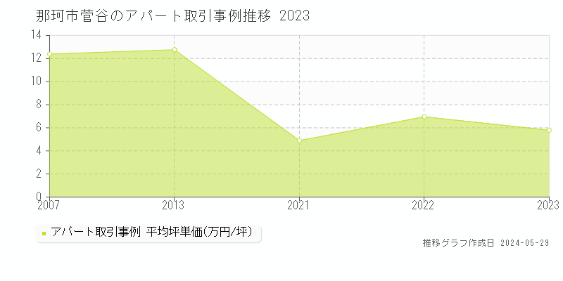 那珂市菅谷のアパート価格推移グラフ 