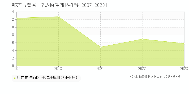菅谷(那珂市)の収益物件価格推移グラフ(坪単価)[2007-2023年]
