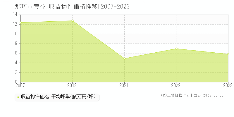 那珂市菅谷のアパート価格推移グラフ 