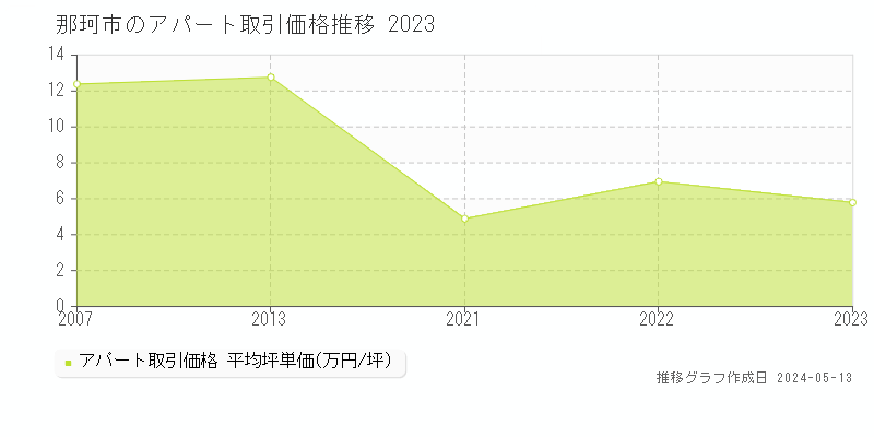 那珂市全域のアパート価格推移グラフ 
