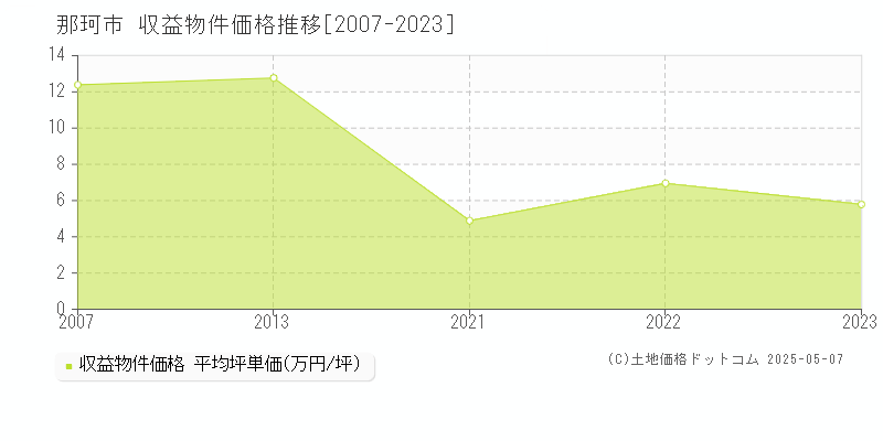 那珂市(茨城県)の収益物件価格推移グラフ(坪単価)[2007-2023年]