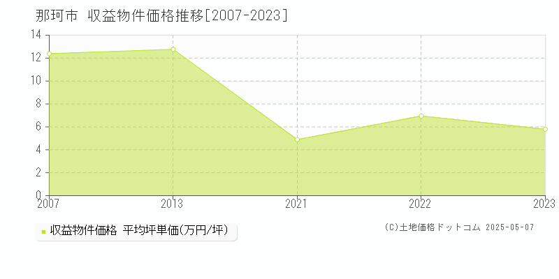 那珂市のアパート価格推移グラフ 