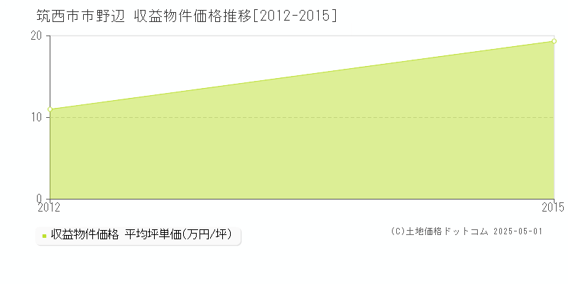 筑西市市野辺のアパート価格推移グラフ 