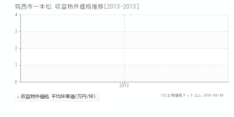 筑西市一本松のアパート価格推移グラフ 