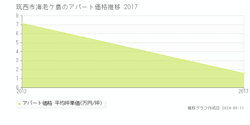 筑西市海老ケ島のアパート価格推移グラフ 