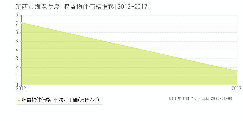 筑西市海老ケ島のアパート価格推移グラフ 