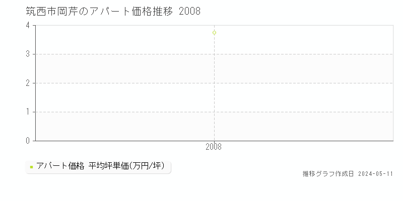 筑西市岡芹のアパート価格推移グラフ 