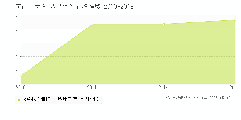 女方(筑西市)の収益物件価格推移グラフ(坪単価)[2010-2018年]