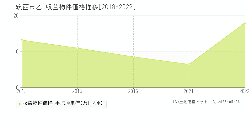 乙(筑西市)の収益物件価格推移グラフ(坪単価)[2013-2022年]