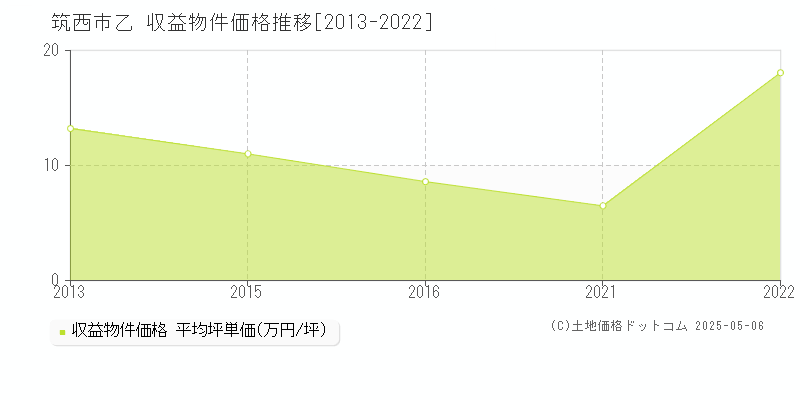 筑西市乙のアパート価格推移グラフ 