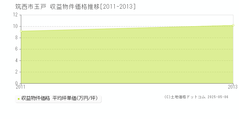 玉戸(筑西市)の収益物件価格推移グラフ(坪単価)[2011-2013年]